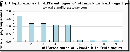 vitamin k in fruit yogurt vitamin k (phylloquinone) per 100g